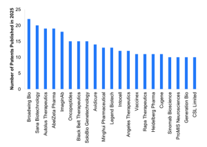 Bispecific Patent Publications by Developer in 2025 Graph