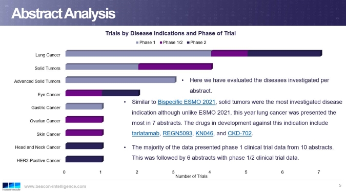 Beacon Bispecific ESMO 2022 Post-Conference Report: Abstract analysis